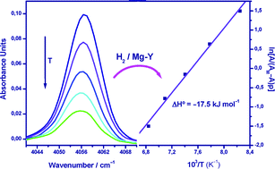 Graphical abstract: Hydrogen adsorption on magnesium-exchanged zeolites