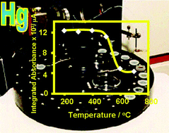 Graphical abstract: Mercury determination in petroleum products by electrothermal atomic absorption spectrometry after in situ preconcentration using multiple injections