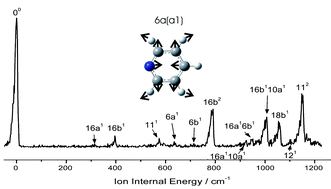 Graphical abstract: Mass-analyzed threshold ionization spectroscopy of pyridine. Structural distortion in the first excited state