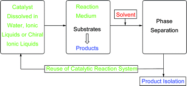 Graphical abstract: Efficient catalyst reuse by simple dissolution in non-conventional media