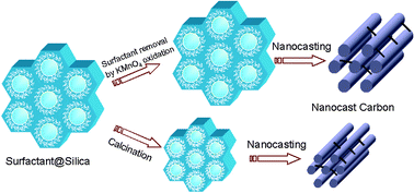 Graphical abstract: Low temperature oxidative template removal from SBA-15 using MnO4− solution and carbon replication of the mesoporous silica product