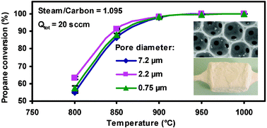 Graphical abstract: Ceramic microreactors for on-site hydrogen production from high temperature steam reforming of propane