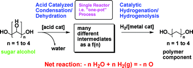 Graphical abstract: Selective deoxygenation of sugar polyols to α,ω-diols and other oxygen content reduced materials—a new challenge to homogeneous ionic hydrogenation and hydrogenolysis catalysis