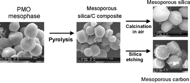 Graphical abstract: Periodic mesoporous organosilica mesophases are versatile precursors for the direct preparation of mesoporous silica/carbon composites, carbon and silicon carbide materials