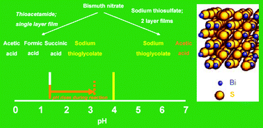 Graphical abstract: Single step solution deposition of multilayer solar absorber films at ambient temperature