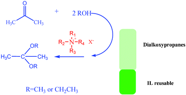 Graphical abstract: Preparation of dialkoxypropanes in simple ammonium ionic liquids