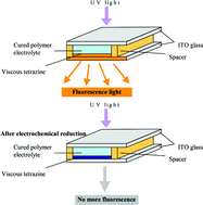 Graphical abstract: New tetrazine-based fluoroelectrochromic window; modulation of the fluorescence through applied potential