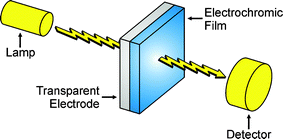 Graphical abstract: Self-assembling and electrochromic films of bipyridinium building blocks