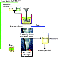 Graphical abstract: Fast and “green” living cationic ring opening polymerization of 2-ethyl-2-oxazoline in ionic liquids under microwave irradiation