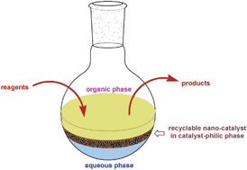 Graphical abstract: Triphasic liquid systems: generation and segregation of catalytically active Pd nanoparticles in an ammonium-based catalyst-philic phase