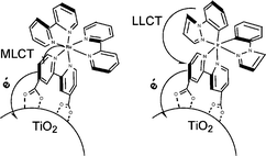 Graphical abstract: Cyclometalated iridium(iii)-sensitized titanium dioxide solar cells