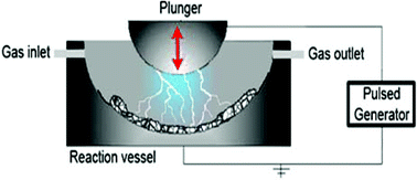 Graphical abstract: Synthesis of functional oxides by a novel mechanical milling–electric discharge method