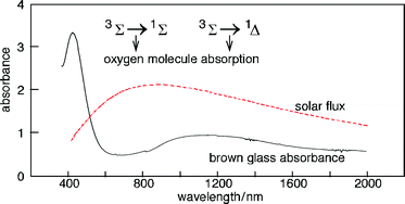 Graphical abstract: On the atmospheric oxidation of liquid toluene