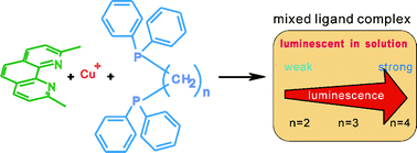 Graphical abstract: A series of luminescent Cu(i) mixed-ligand complexes containing 2,9-dimethyl-1,10-phenanthroline and simple diphosphine ligands