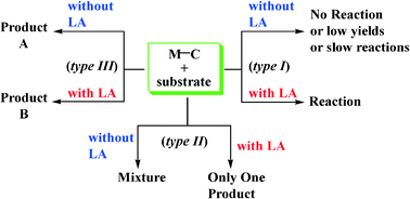 Graphical abstract: Co-operative effect of Lewis acids with transition metals for organic synthesis