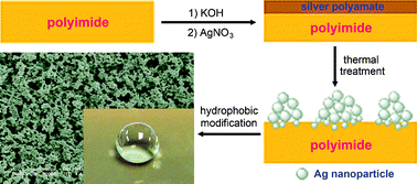 Graphical abstract: Superhydrophobic modification of polyimide films based on gold-coated porous silver nanostructures and self-assembled monolayers