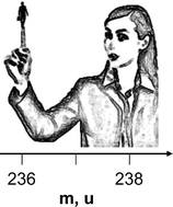 Graphical abstract: Improved abundance sensitivity in MC-ICP-MS for determination of 236U/238U isotope ratios in the 10−7 to 10−8 range