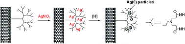 Graphical abstract: Modification of multi-wall carbon nanotube surfaces with poly(amidoamine) dendrons: Synthesis and metal templating