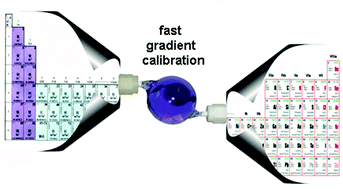 Graphical abstract: Validation of a fast semi-automated gradient calibration system for ICP-MS quantification of trace elements