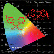 Graphical abstract: Poly(3,6-silafluorene-co-2,7-fluorene)-based high-efficiency and color-pure blue light-emitting polymers with extremely narrow band-width and high spectral stability