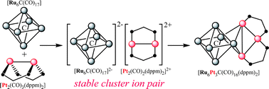 Graphical abstract: Synthesis of nonanuclear heterometallic carbide clusters. Unexpected formation of the [Ru6(CO)16]2−[Pt2(CO)2(dppm)2]2+ ion pair on the way to [Ru6C(CO)16Pt3(dppm)2]