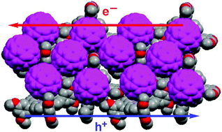 Graphical abstract: Electrophoretic deposition of donor–acceptor nanostructures on electrodes for molecular photovoltaics