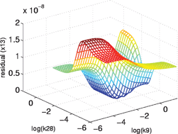 Graphical abstract: Insights into the behaviour of systems biology models from dynamic sensitivity and identifiability analysis: a case study of an NF-κB signalling pathway