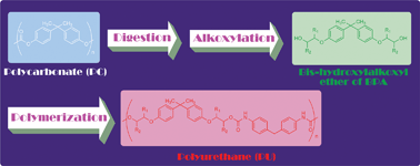 Graphical abstract: Novel chemical recycling of polycarbonate (PC) waste into bis-hydroxyalkyl ethers of bisphenol A for use as PU raw materials