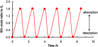 Graphical abstract: Reversible physical absorption of SO2 by ionic liquids