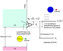 Graphical abstract: Calculation of the vibrationally non-relaxed photo-induced electron transfer rate constant in dye-sensitized solar cells