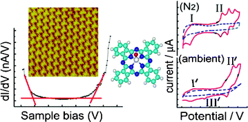 Graphical abstract: Electronic sensory behavior of titanylphthalocyanine revealed by scanning tunneling spectroscopy and cyclic voltammetry methods