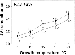 Graphical abstract: UV screening in higher plants induced by low temperature in the absence of UV-B radiation