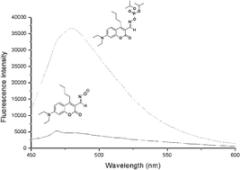 Graphical abstract: Detection of chemical warfare simulants by phosphorylation of a coumarin oximate