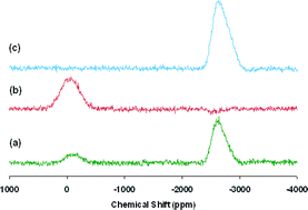 Graphical abstract: Quantitative determination of lead in mixtures of lead(ii) halides using solid-state 207Pb NMR spectroscopy