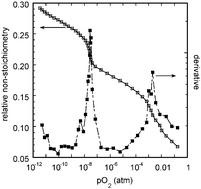 Graphical abstract: The oxygen non-stoichiometry and electrical conductivity of La0.7Sr0.3Cu0.2Fe0.8O3−δ