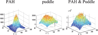 Graphical abstract: Excitation-emission matrix fluorescence spectroscopy in conjunction with multiway analysis for PAH detection in complex matrices