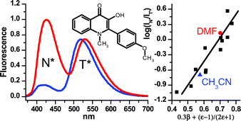 Graphical abstract: Modulation of dual fluorescence in a 3-hydroxyquinolone dye by perturbation of its intramolecular proton transfer with solvent polarity and basicity