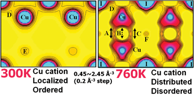 Graphical abstract: Crystal structure, electron density and diffusion path of the fast-ion conductor copper iodide CuI