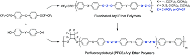 Graphical abstract: Facile preparation of fluorovinylene aryl ether telechelic polymers with dual functionality for thermal chain extension and tandem crosslinking