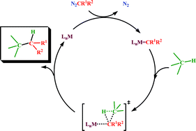 Graphical abstract: The carbene insertion methodology for the catalytic functionalization of unreactive hydrocarbons: No classical C–H activation, but efficient C–H functionalization