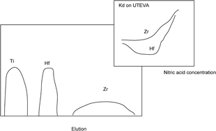 Graphical abstract: Purification of Hf in silicate materials using extraction chromatographic resin, and its application to precise determination of 176Hf/177Hf by MC-ICP-MS with 179Hf spike