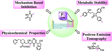 Graphical abstract: Fluorine in medicinal chemistry