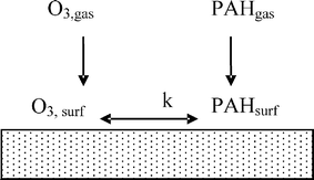 Graphical abstract: Adsorption of polycyclic aromatic hydrocarbons at the air–water interface: Molecular dynamics simulations and experimental atmospheric observations