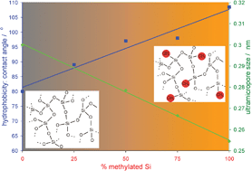 Graphical abstract: Microporous structure and enhanced hydrophobicity in methylated SiO2 for molecular separation