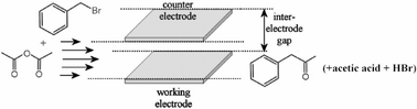 Graphical abstract: Electrosynthesis of phenyl-2-propanone derivatives from benzyl bromides and acetic anhydride in an unsupported micro-flow cell electrolysis process
