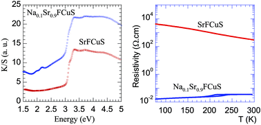 Graphical abstract: P-type transparent conductors Sr1−xNaxFCuS and SrF1−xOxCuS: design, synthesis and physical properties