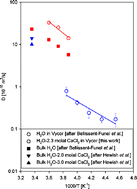 Graphical abstract: Quasielastic neutron scattering study of dynamics of CaCl2 aqueous solution confined in Vycor glass