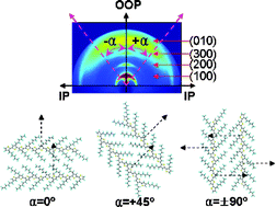 Graphical abstract: Polymer chain/nanocrystal ordering in thin films of regioregular poly(3-hexylthiophene) and blends with a soluble fullerene