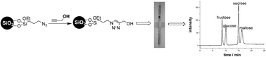 Graphical abstract: Click chemistry: a new facile and efficient strategy for preparation of functionalized HPLC packings