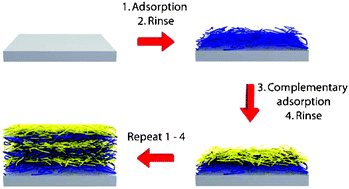 Graphical abstract: Next generation, sequentially assembled ultrathin films: beyond electrostatics